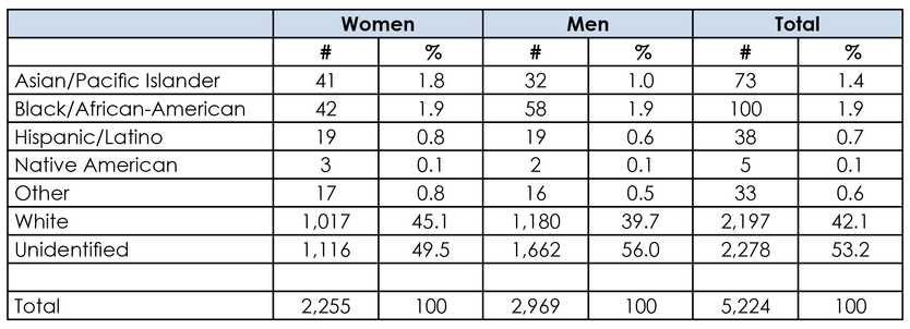 Table 2